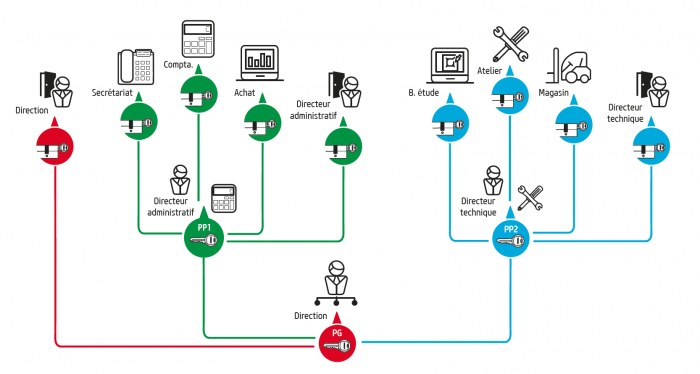 Organigramme de clés pour gérer les accès , gestion des accès simplifiée