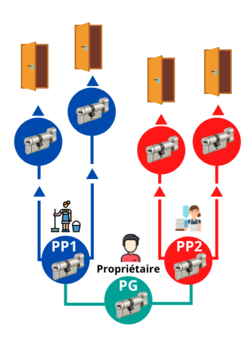 Organigramme de clés pour airbnb. Ouverture de plusieurs logements airbnb