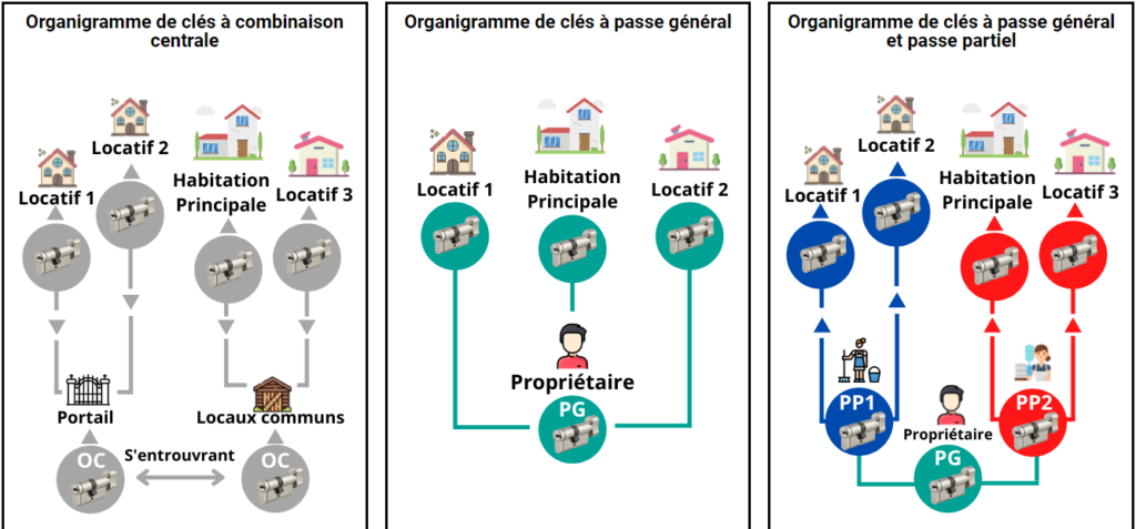 organigramme de clé