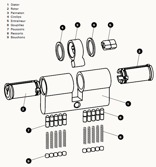 Comprendre la variure d'un cylindre de serrure - Le Comptoir de Fernand -  Le blog