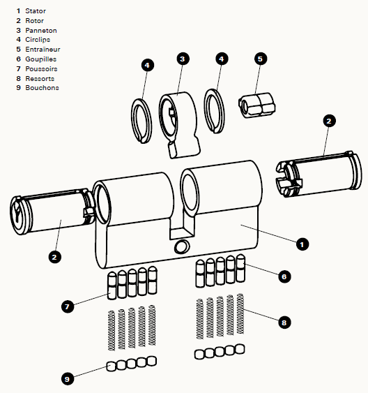 Composition d'un cylindre de serrure.